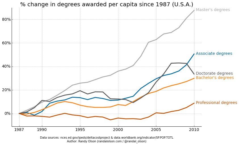 Degrees per Capita Increase in US