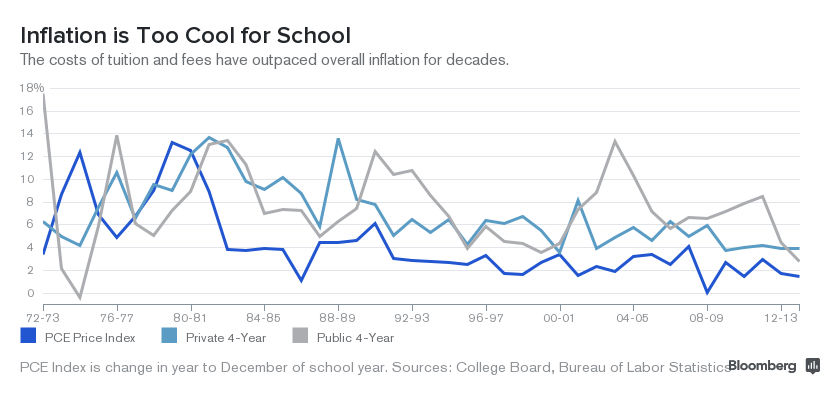 Collegiate Tuition Vs Inflation